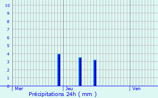 Graphique des précipitations prvues pour Aurec-sur-Loire