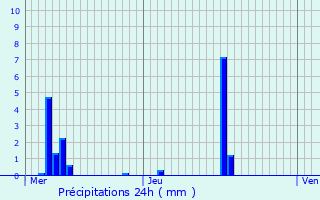 Graphique des précipitations prvues pour Saint-Marcel-ls-Valence