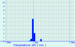 Graphique des précipitations prvues pour Schilde