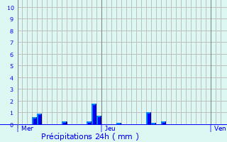 Graphique des précipitations prvues pour La Cte-Saint-Andr