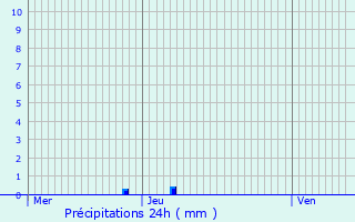 Graphique des précipitations prvues pour La Robine-sur-Galabre