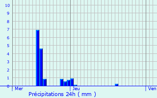 Graphique des précipitations prvues pour Mru