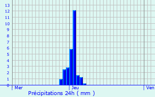 Graphique des précipitations prvues pour Gent