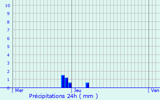 Graphique des précipitations prvues pour Mechelen