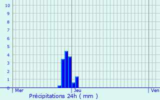 Graphique des précipitations prvues pour Saint-Hubert