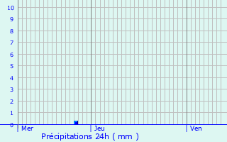 Graphique des précipitations prvues pour Lagarrigue