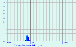 Graphique des précipitations prvues pour Bresles