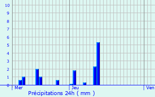 Graphique des précipitations prvues pour Saint-Auban