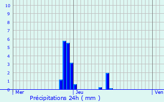Graphique des précipitations prvues pour Villers-la-Ville