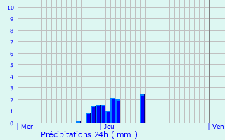 Graphique des précipitations prvues pour Antibes