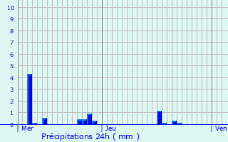 Graphique des précipitations prvues pour Gien