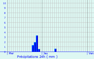 Graphique des précipitations prvues pour Hamois