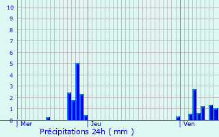 Graphique des précipitations prvues pour Niederwampach