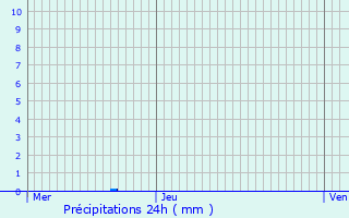 Graphique des précipitations prvues pour Paray-Vieille-Poste
