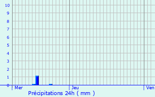 Graphique des précipitations prvues pour Rueil-Malmaison