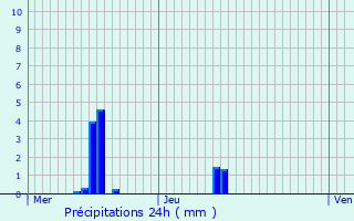 Graphique des précipitations prvues pour Hagondange