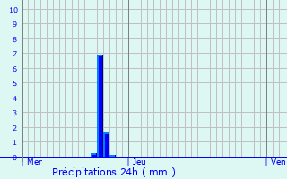 Graphique des précipitations prvues pour La Ciotat