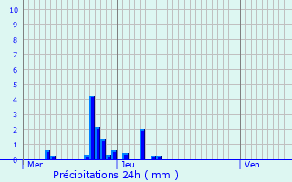 Graphique des précipitations prvues pour La Cte-Saint-Andr