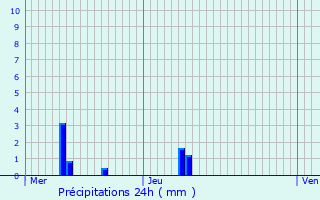 Graphique des précipitations prvues pour Sauvoy