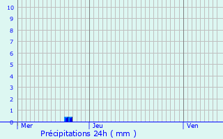 Graphique des précipitations prvues pour Saint-Thibault-des-Vignes
