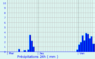 Graphique des précipitations prvues pour Wickrange