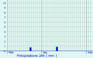 Graphique des précipitations prvues pour Orvault