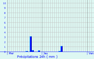 Graphique des précipitations prvues pour Kautenbach