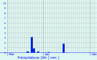 Graphique des précipitations prvues pour Hondsjang