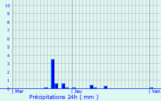 Graphique des précipitations prvues pour Hupperdange