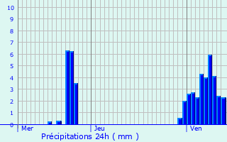 Graphique des précipitations prvues pour Wolfsmuhle-ls-Ellange