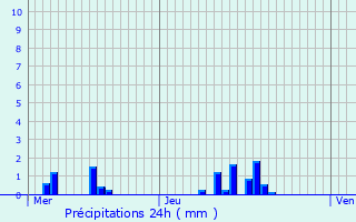 Graphique des précipitations prvues pour Seyssins