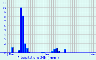 Graphique des précipitations prvues pour vres