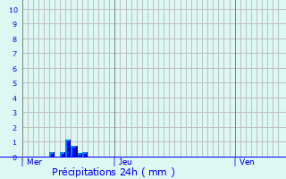 Graphique des précipitations prvues pour Thnisy