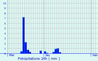 Graphique des précipitations prvues pour Beaulieu-en-Argonne