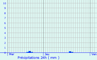 Graphique des précipitations prvues pour Courtomer