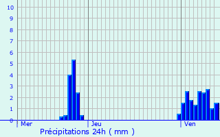 Graphique des précipitations prvues pour Schweich