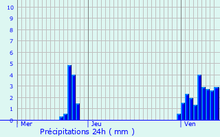 Graphique des précipitations prvues pour Mamer