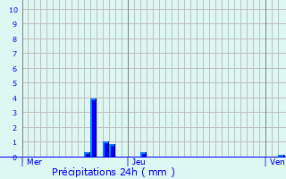 Graphique des précipitations prvues pour Bastendorf