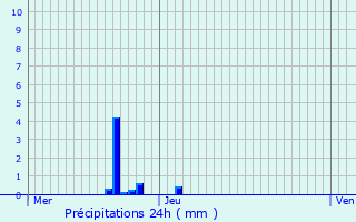 Graphique des précipitations prvues pour Erpeldange-sur-Sre