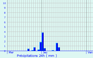 Graphique des précipitations prvues pour Saint-Aygulf / Frjus