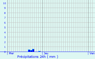 Graphique des précipitations prvues pour Montvrain