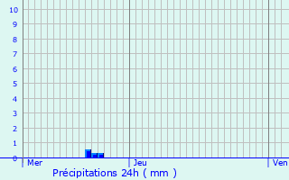 Graphique des précipitations prvues pour Ferrires-en-Brie