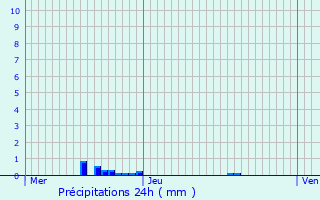 Graphique des précipitations prvues pour Fresnes-sur-Marne