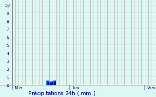 Graphique des précipitations prvues pour Saint-Thibault-des-Vignes