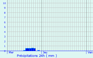 Graphique des précipitations prvues pour Doue