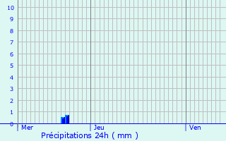 Graphique des précipitations prvues pour Champs-Sur-Marne