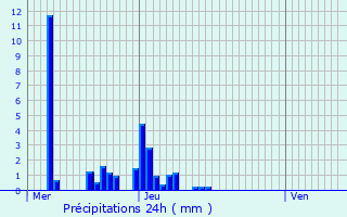 Graphique des précipitations prvues pour Dsaignes