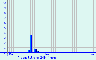 Graphique des précipitations prvues pour Longsdorf