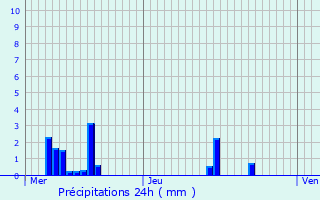 Graphique des précipitations prvues pour Saint-Remze