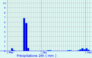 Graphique des précipitations prvues pour Soufflenheim